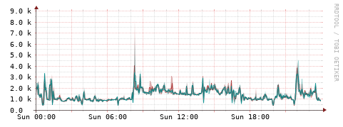 [Interfaces]: Packet rates