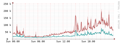 [Interfaces]: Packet rates