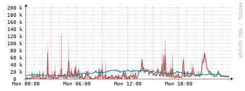 [Interfaces]: Packet rates