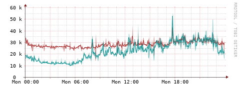 [Interfaces]: Packet rates