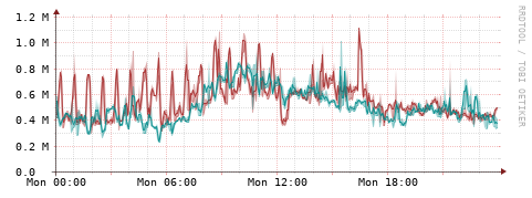 [Interfaces]: Packet rates