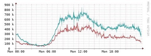 [Interfaces]: Packet rates