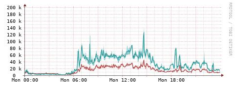 [Interfaces]: Packet rates