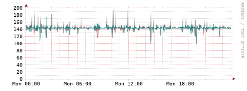 [Interfaces]: Packet rates