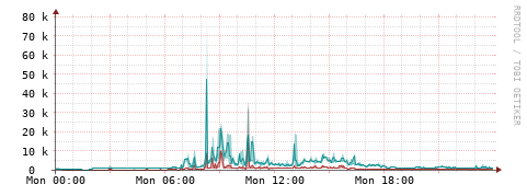 [Interfaces]: Packet rates