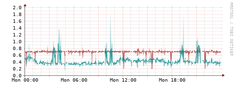 [Interfaces]: Packet rates