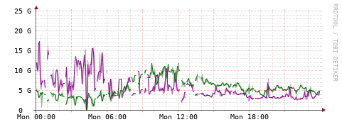[Interfaces]: Bit rates