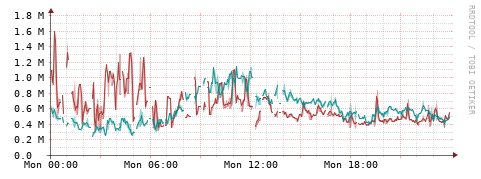 [Interfaces]: Packet rates