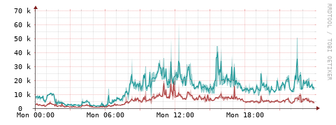 [Interfaces]: Packet rates