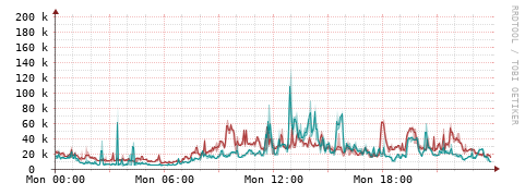 [Interfaces]: Packet rates