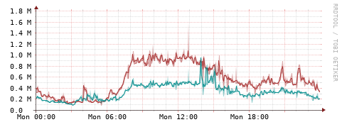 [Interfaces]: Packet rates