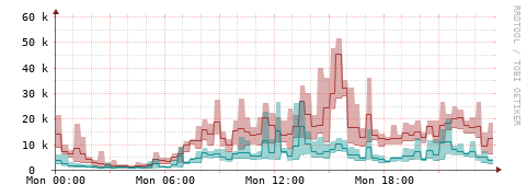 [Interfaces]: Packet rates