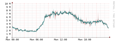 [Interfaces]: Packet rates