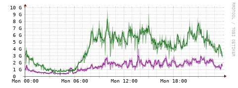 [Interfaces]: Bit rates