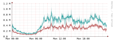 [Interfaces]: Packet rates