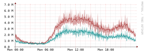 [Interfaces]: Packet rates