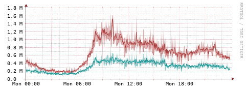 [Interfaces]: Packet rates