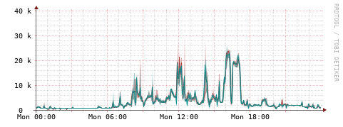 [Interfaces]: Packet rates