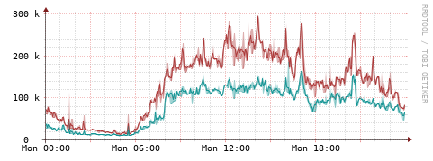 [Interfaces]: Packet rates