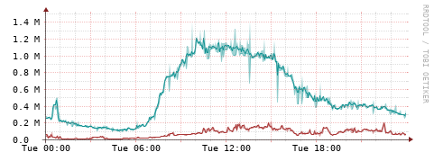 [Interfaces]: Packet rates