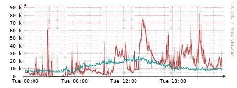 [Interfaces]: Packet rates