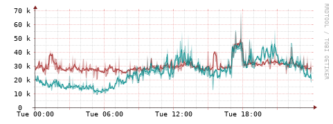 [Interfaces]: Packet rates