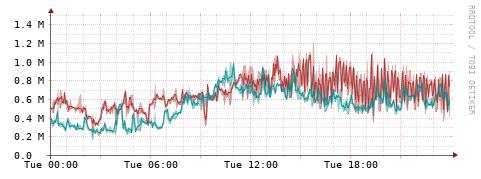 [Interfaces]: Packet rates