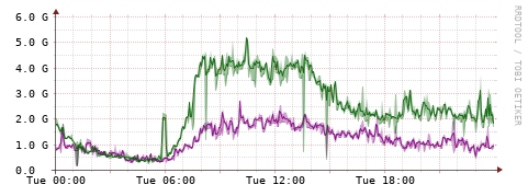 [Interfaces]: Bit rates