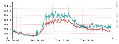 [Interfaces]: Packet rates