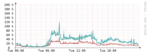 [Interfaces]: Packet rates