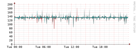 [Interfaces]: Packet rates