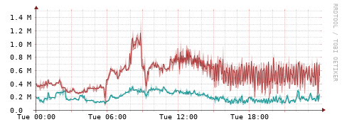 [Interfaces]: Packet rates