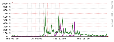[Interfaces]: Bit rates