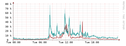 [Interfaces]: Packet rates
