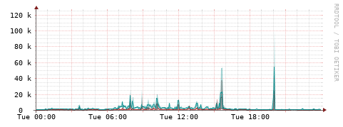 [Interfaces]: Packet rates