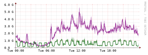 [Interfaces]: Bit rates