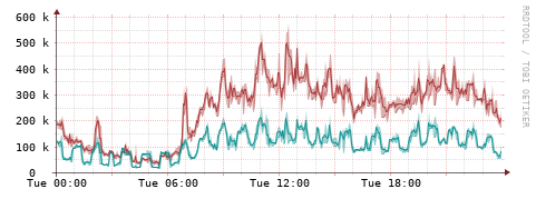 [Interfaces]: Packet rates