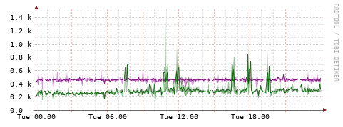 [Interfaces]: Bit rates