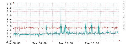 [Interfaces]: Packet rates