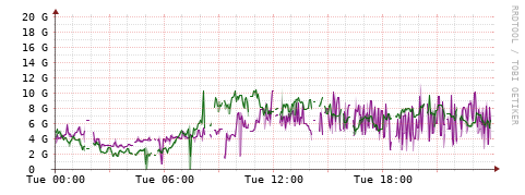 [Interfaces]: Bit rates