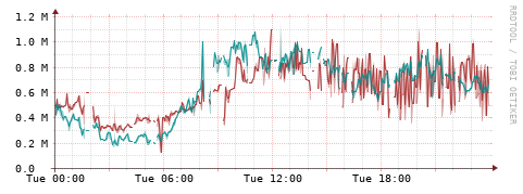 [Interfaces]: Packet rates