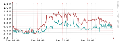 [Interfaces]: Packet rates