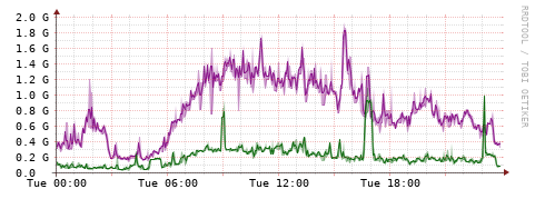 [Interfaces]: Bit rates