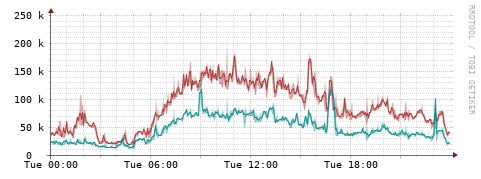 [Interfaces]: Packet rates