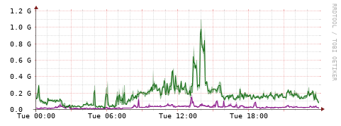 [Interfaces]: Bit rates