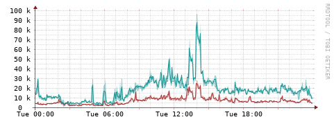 [Interfaces]: Packet rates