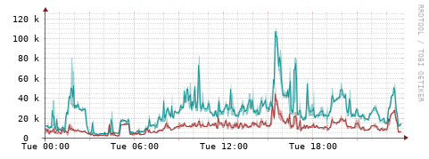 [Interfaces]: Packet rates
