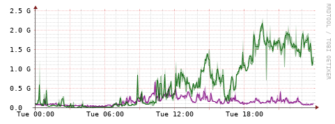 [Interfaces]: Bit rates