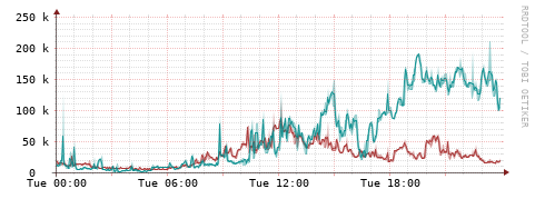 [Interfaces]: Packet rates