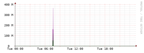 [Interfaces]: Bit rates